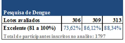 Laboratórios participantes obtêm melhora no índice acertivo de Pesquisa de Dengue