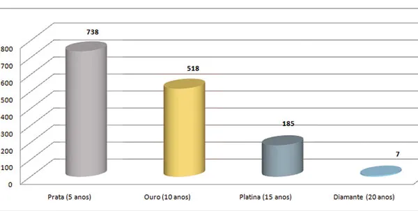 Número de certificados ouro e prata emitidos tem alta no segundo semestre