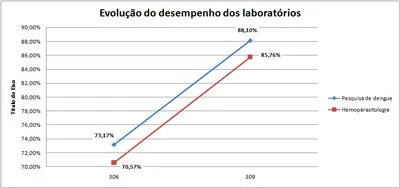 PNCQ detecta melhora significativa na eficiência de testes com dois novos analitos