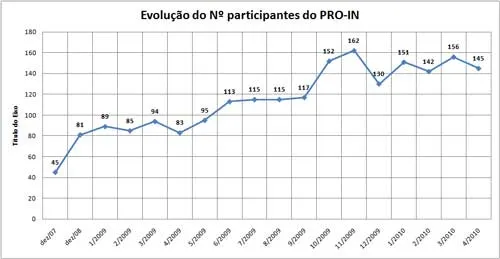 PRO-IN apresenta crescimento significativo nos últimos 12 meses